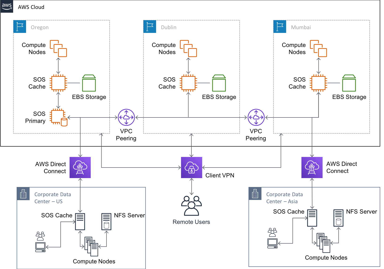 Hybrid cloud and onpremises model Best Practices for Deploying