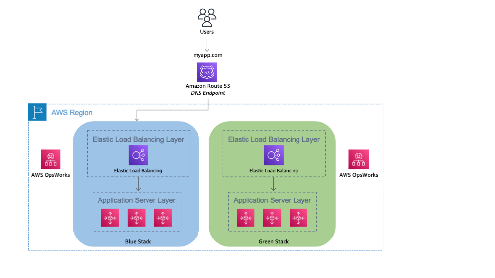 Clone a Stack in AWS OpsWorks and Update DNS Blue/Green Deployments on AWS