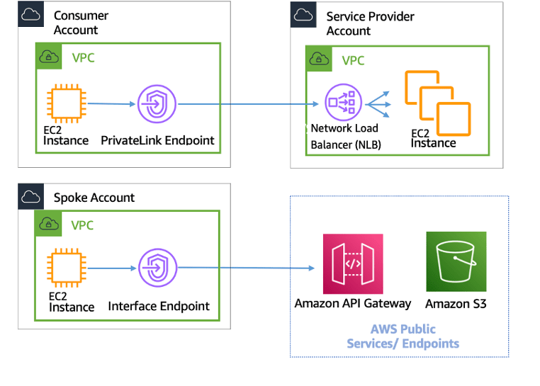 AWS PrivateLink Building a Scalable and Secure MultiVPC AWS Network