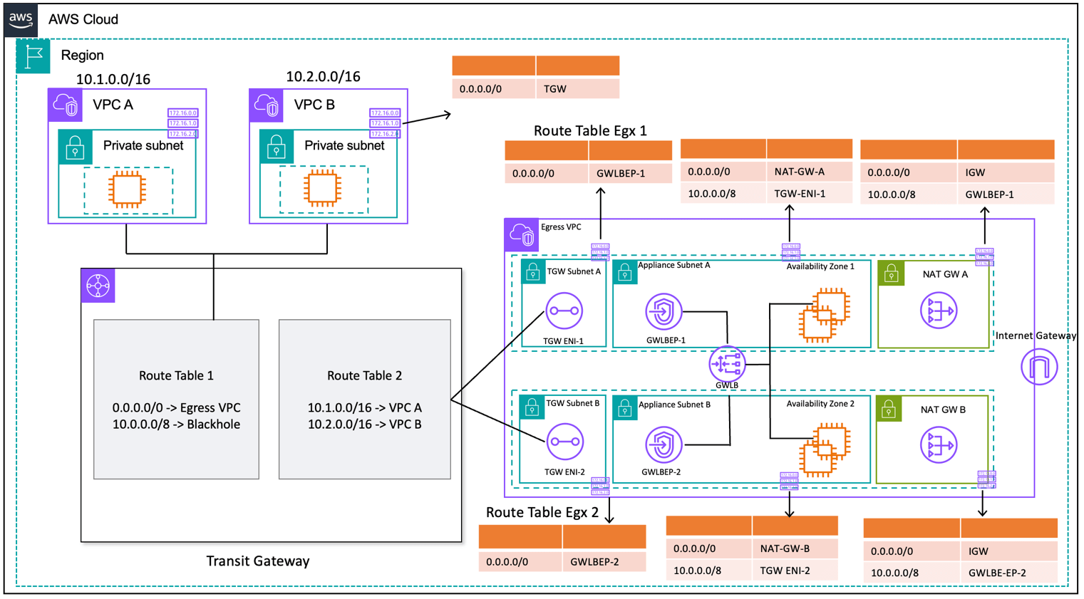Using the NAT gateway and Gateway Load Balancer with EC2 instances for