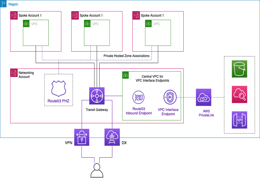 Centralized access to VPC private endpoints Building a Scalable and
