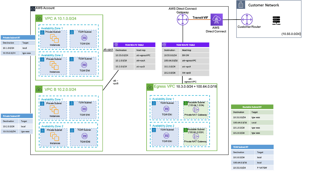 Private NAT Gateway Building a Scalable and Secure MultiVPC AWS