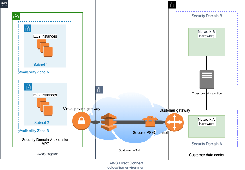 Sample Architectures CrossDomain Solutions with AWS