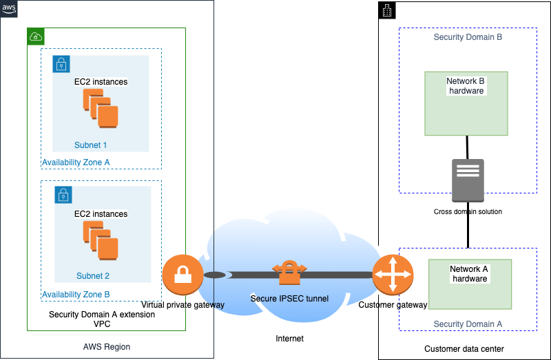 Sample Architectures CrossDomain Solutions with AWS