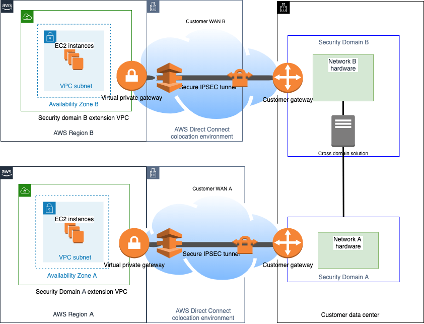 Sample Architectures CrossDomain Solutions with AWS