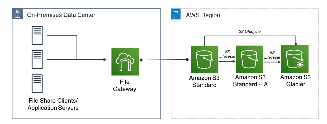 Using Amazon S3 Object Lifecycle Management for Cost Optimization