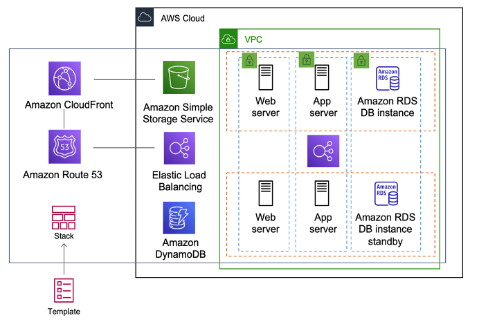 Aws Cloudformation - Introduction To Devops On Aws
