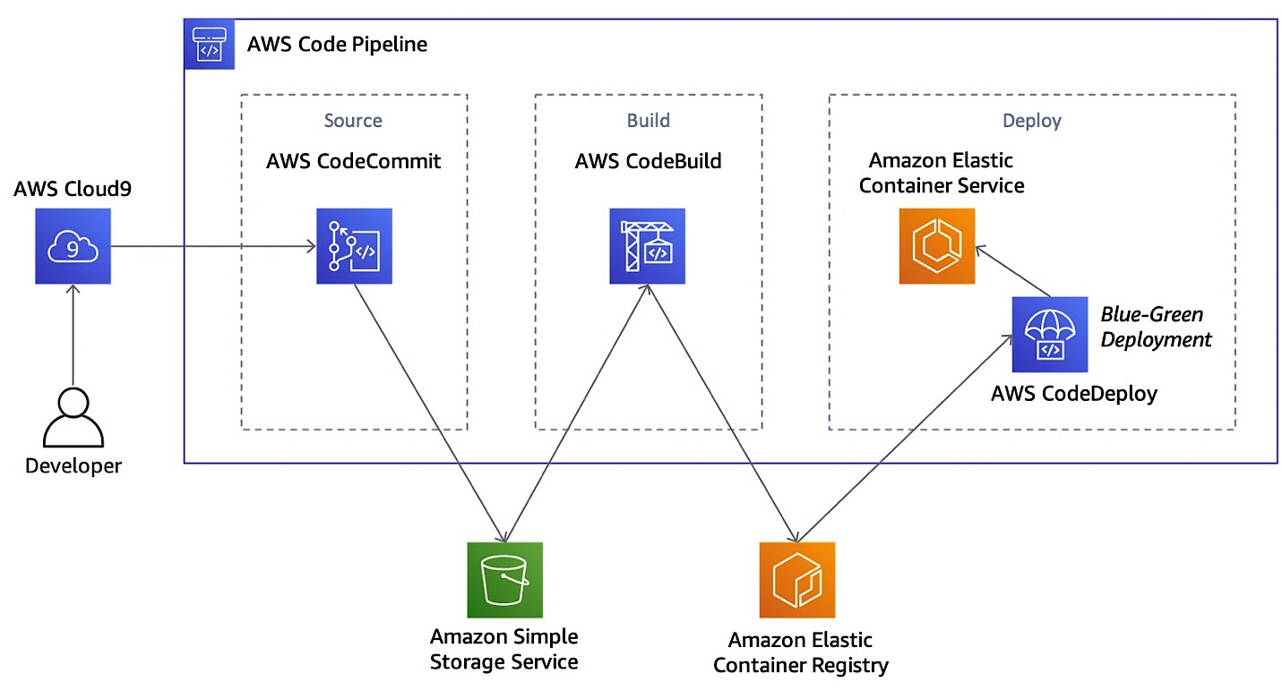 Deploy to Containers (Blue/Green Deployment) Modern Application