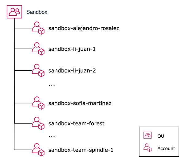 Sandbox OU Organizing Your AWS Environment Using Multiple Accounts