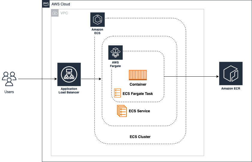 Amazon Elastic Container Service Overview of Deployment Options on AWS