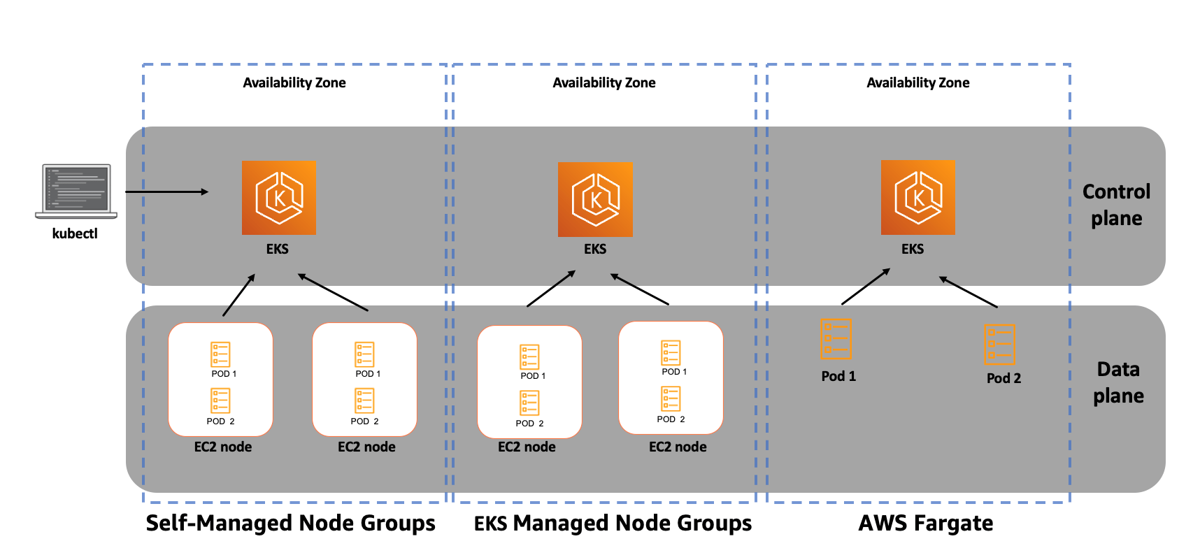 Amazon Elastic Service Overview of Deployment Options on AWS