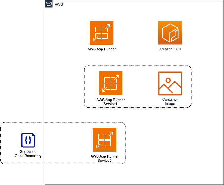 AWS OpsWorks Overview of Deployment Options on AWS
