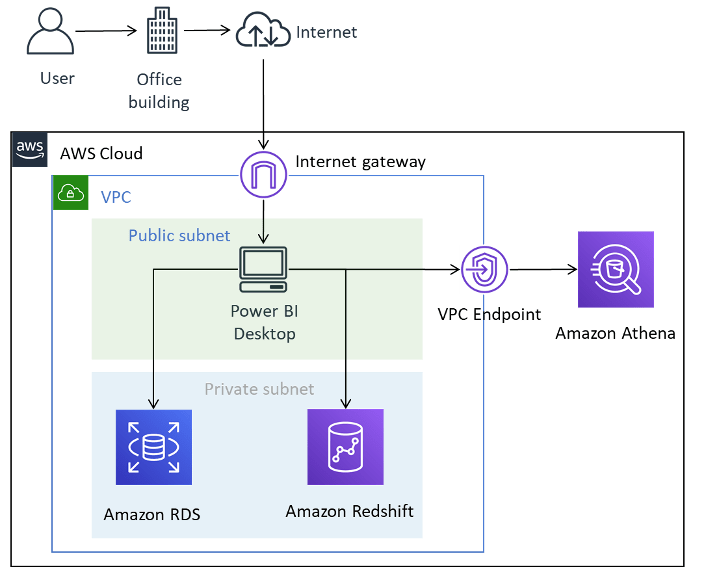 Using Microsoft Power BI Desktop in the AWS Cloud Using Microsoft