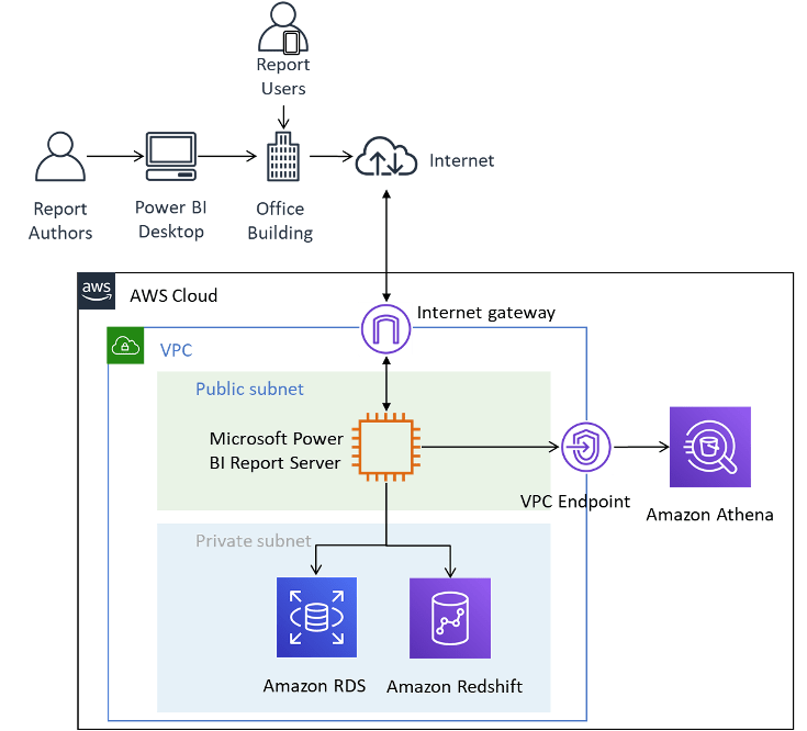 Using Microsoft Power BI Report Server in AWS Using Microsoft Power