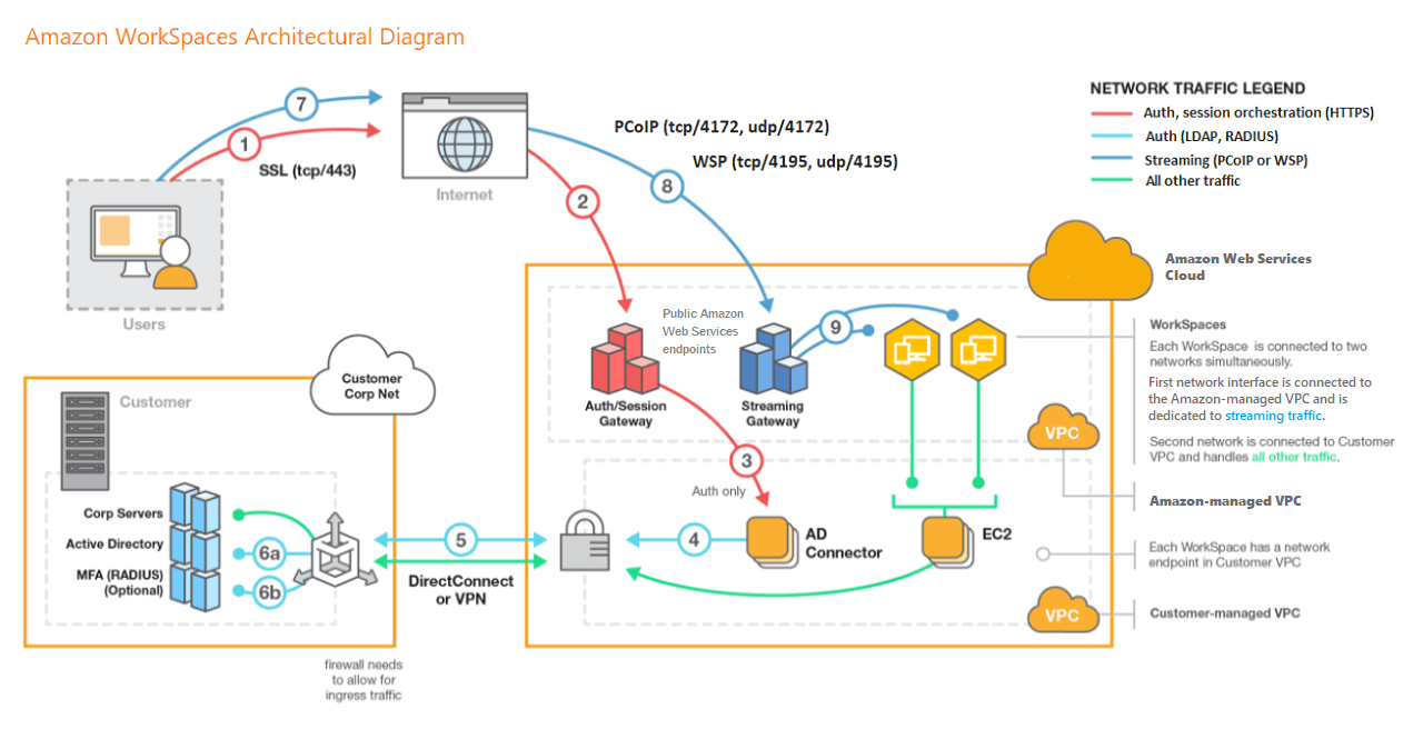 What is Amazon WorkSpaces? Amazon WorkSpaces