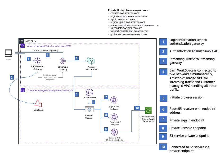 使用 Amazon 测试设置 WorkSpaces AWS Management Console