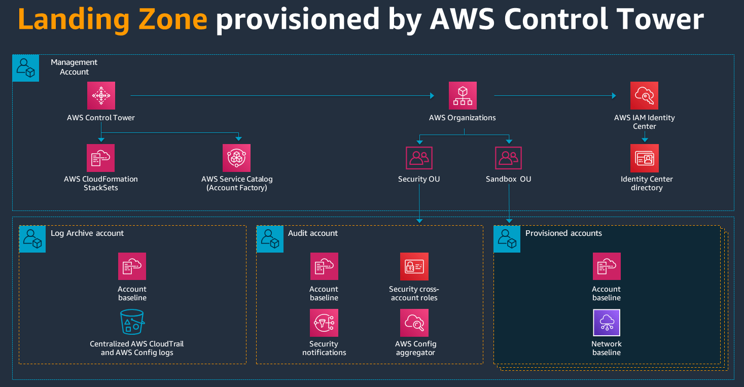 构建登录区 AWS 规范性指导