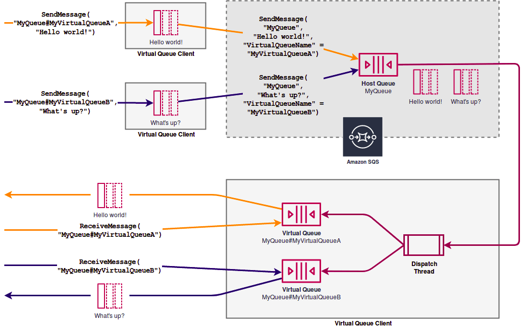 Amazon SQS 暫存佇列 Amazon Simple Queue Service