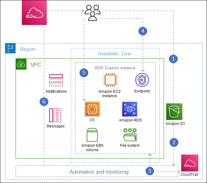 RDS Custom for Oracle 工作流程 Amazon Relational Database Service