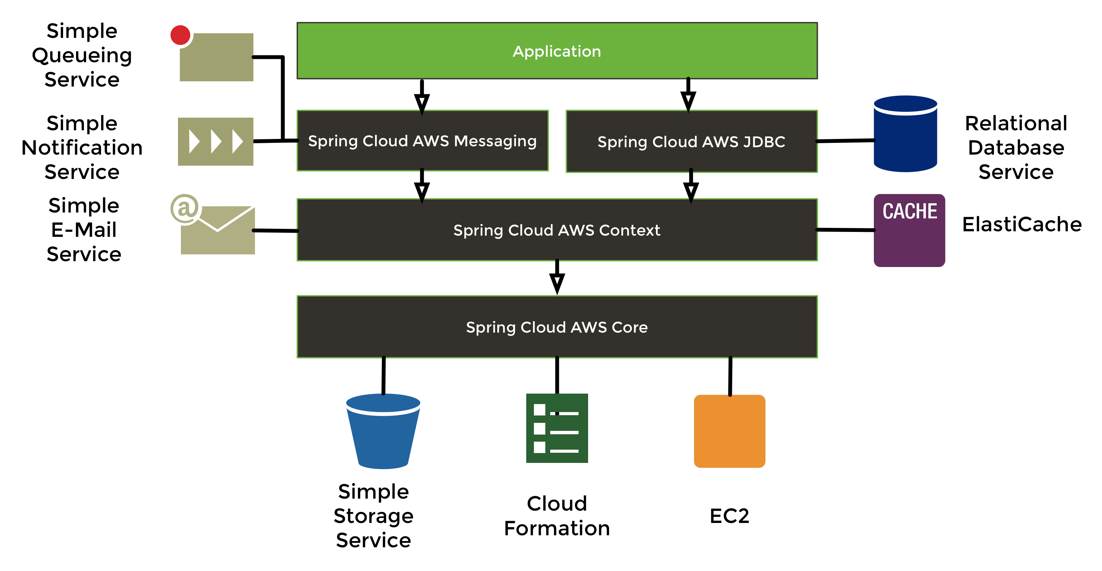 Spring Cloud AWS