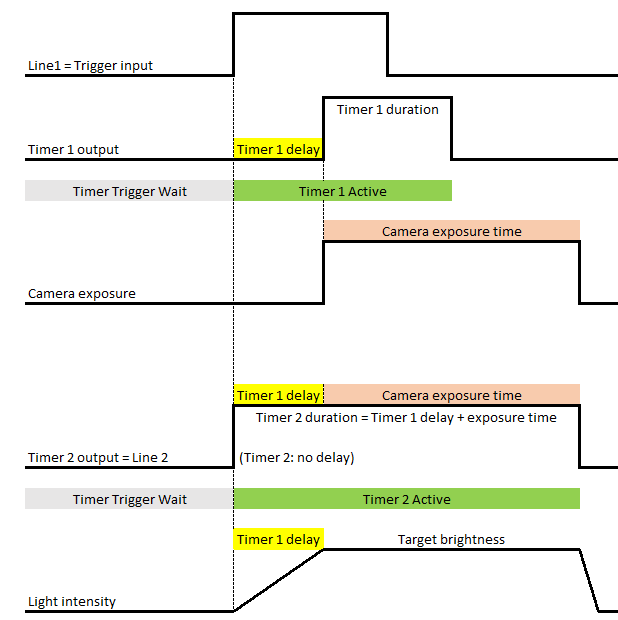 How to Synchronize a Light Source With a Basler ace 2 or boost R Camera