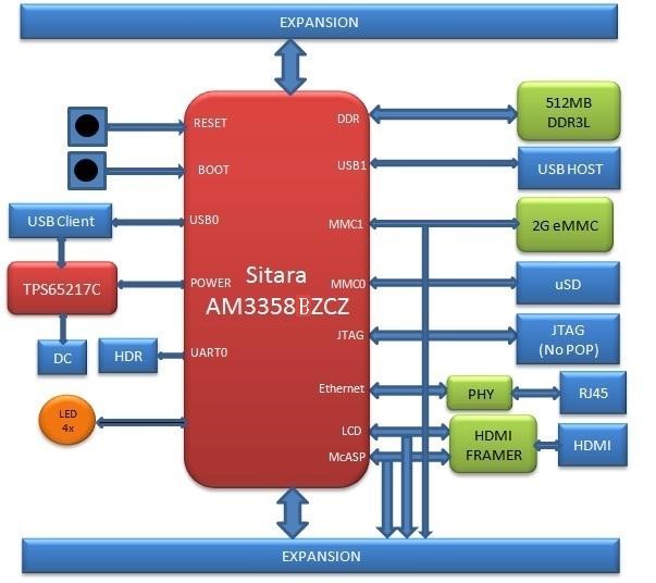 BeagleBone Black High Level Specification — BeagleBoard Documentation