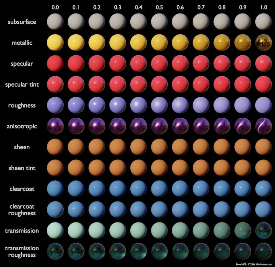 Principled (プリンシプル) BSDF — Blender Manual