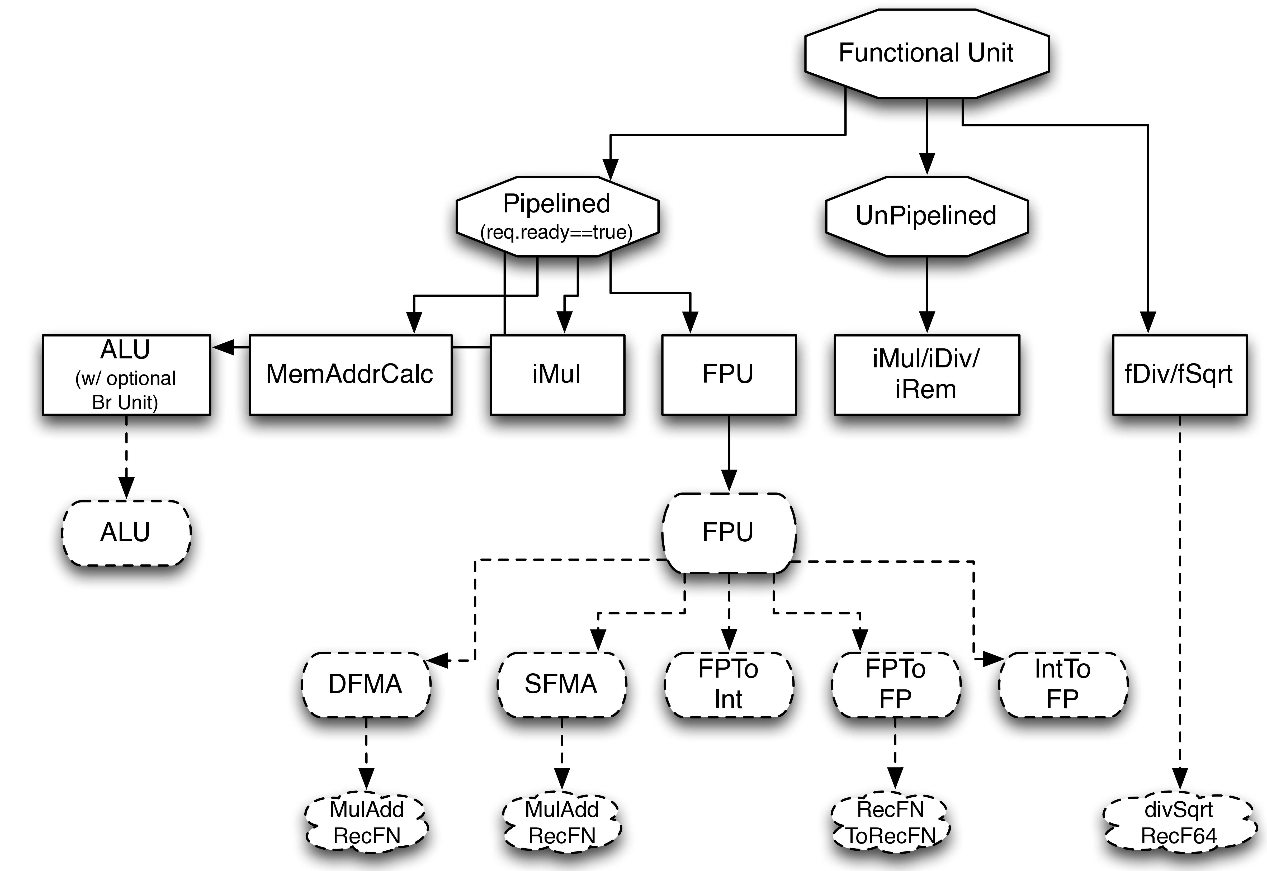 The Execute Pipeline — RISCVBOOM documentation