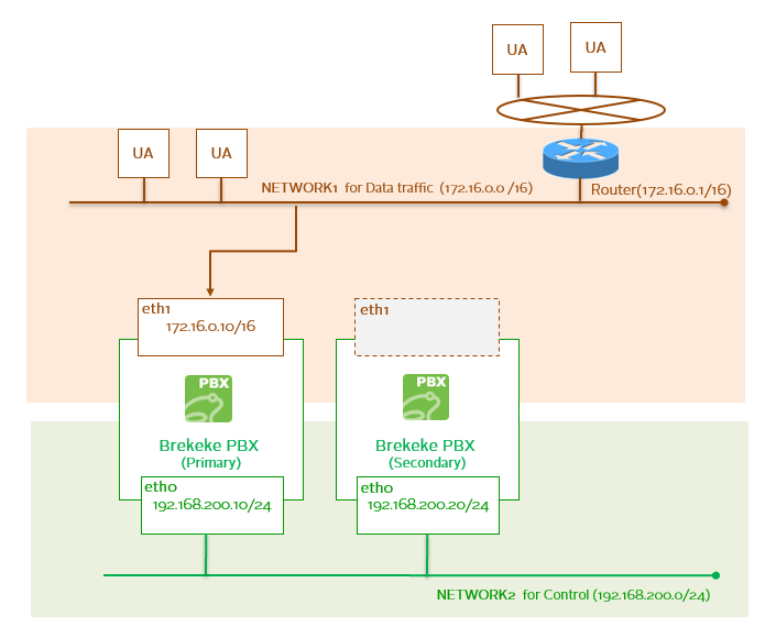 Brekeke PBX Redundancy Brekeke PBX Wiki