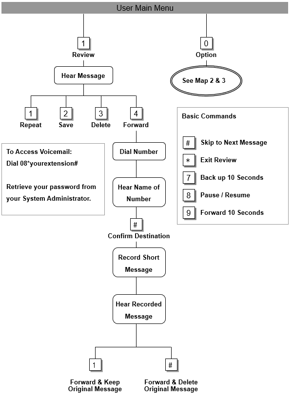 Voice Mail Navigation Map Brekeke PBX Wiki