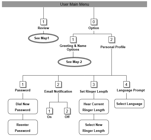 Voice Mail Navigation Map Brekeke PBX Wiki