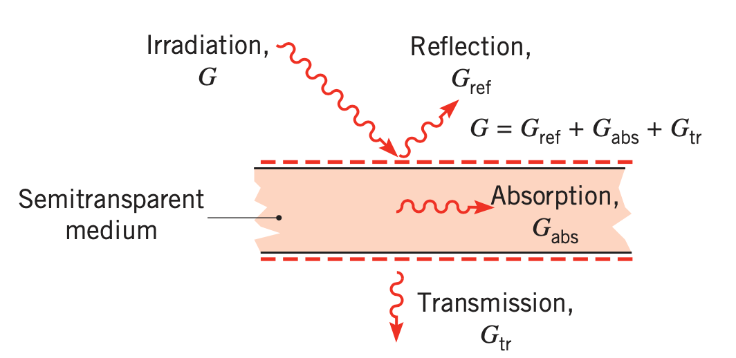 Modeling and Simulation of Radiative Heat Transfer Cemosis Docs