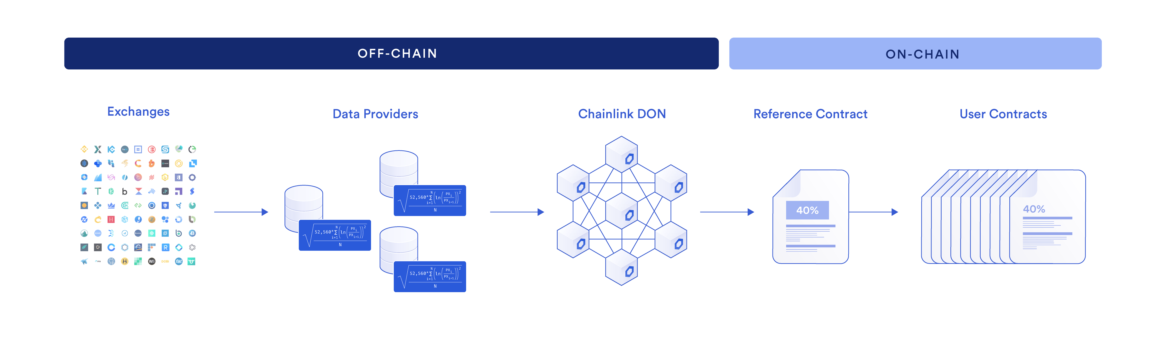 Rate and Volatility Feeds Chainlink Documentation
