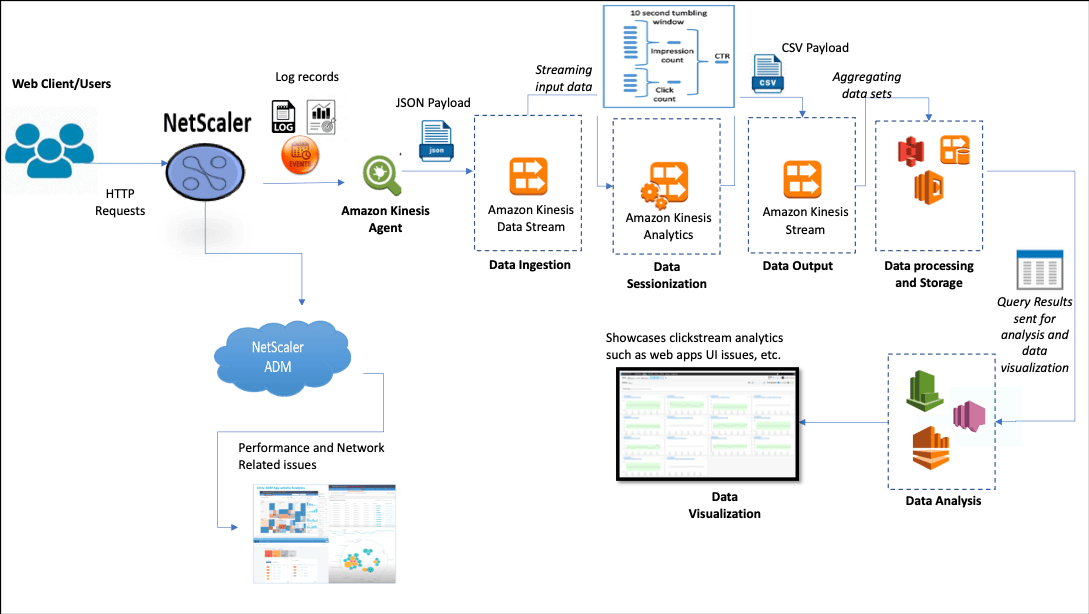 Enhancing Clickstream analytics in AWS using Citrix ADC