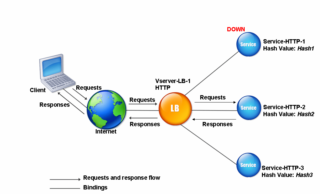 Hashing methods