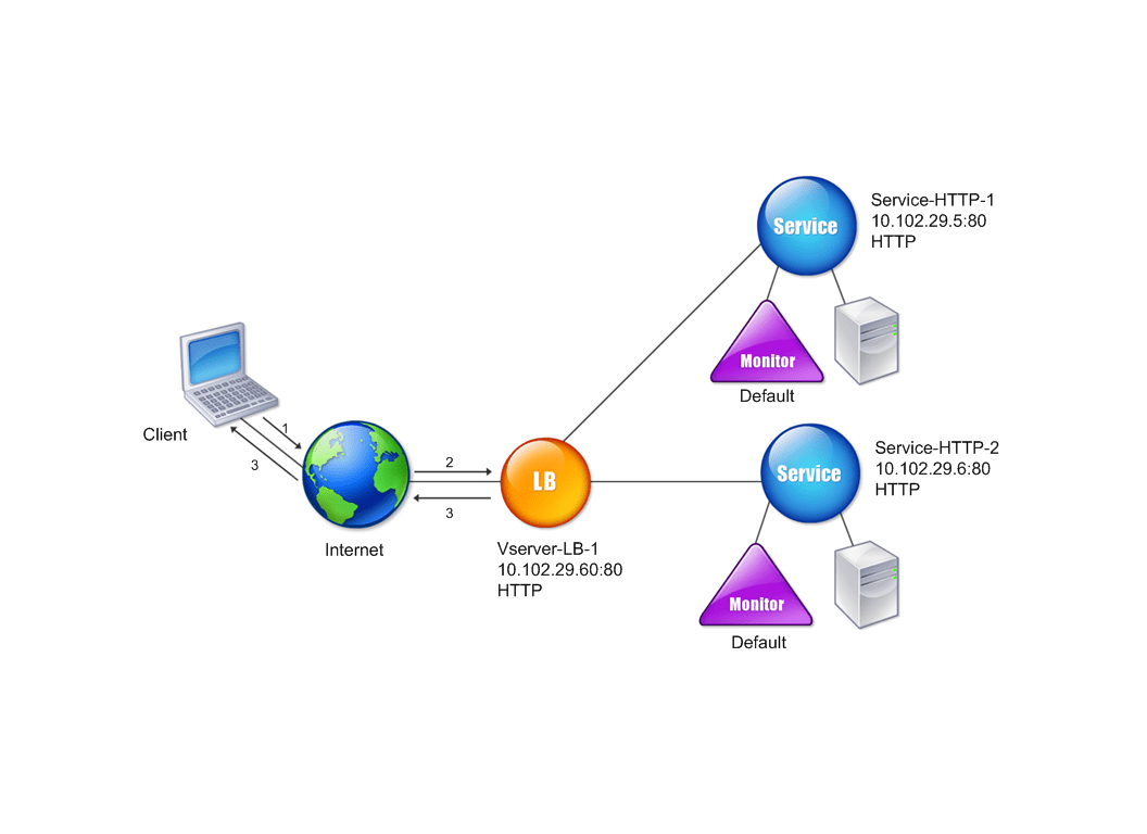 How a Citrix ADC appliance communicates with clients and servers