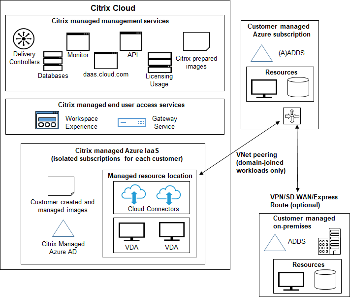 Citrix DaaS Standard for Azure Citrix DaaS for Azure
