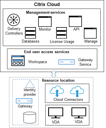 Overview | Citrix DaaS™