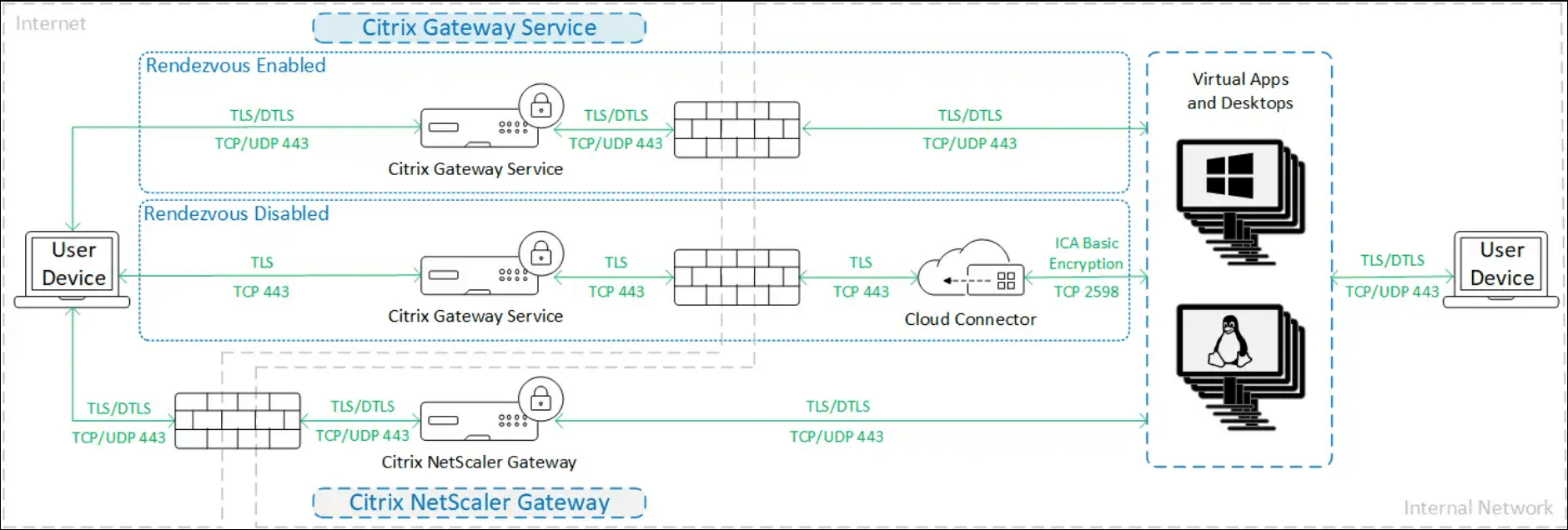 Technical security overview Citrix DaaS