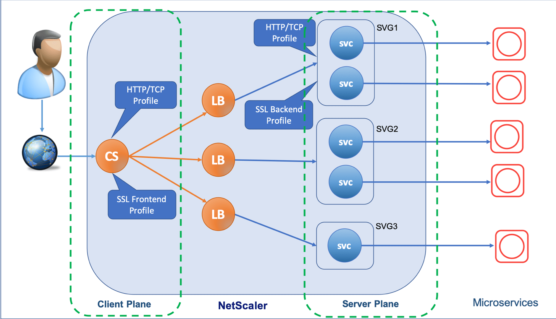 Configure HTTP, TCP, or SSL profiles on Citrix ADC Citrix ADC ingress