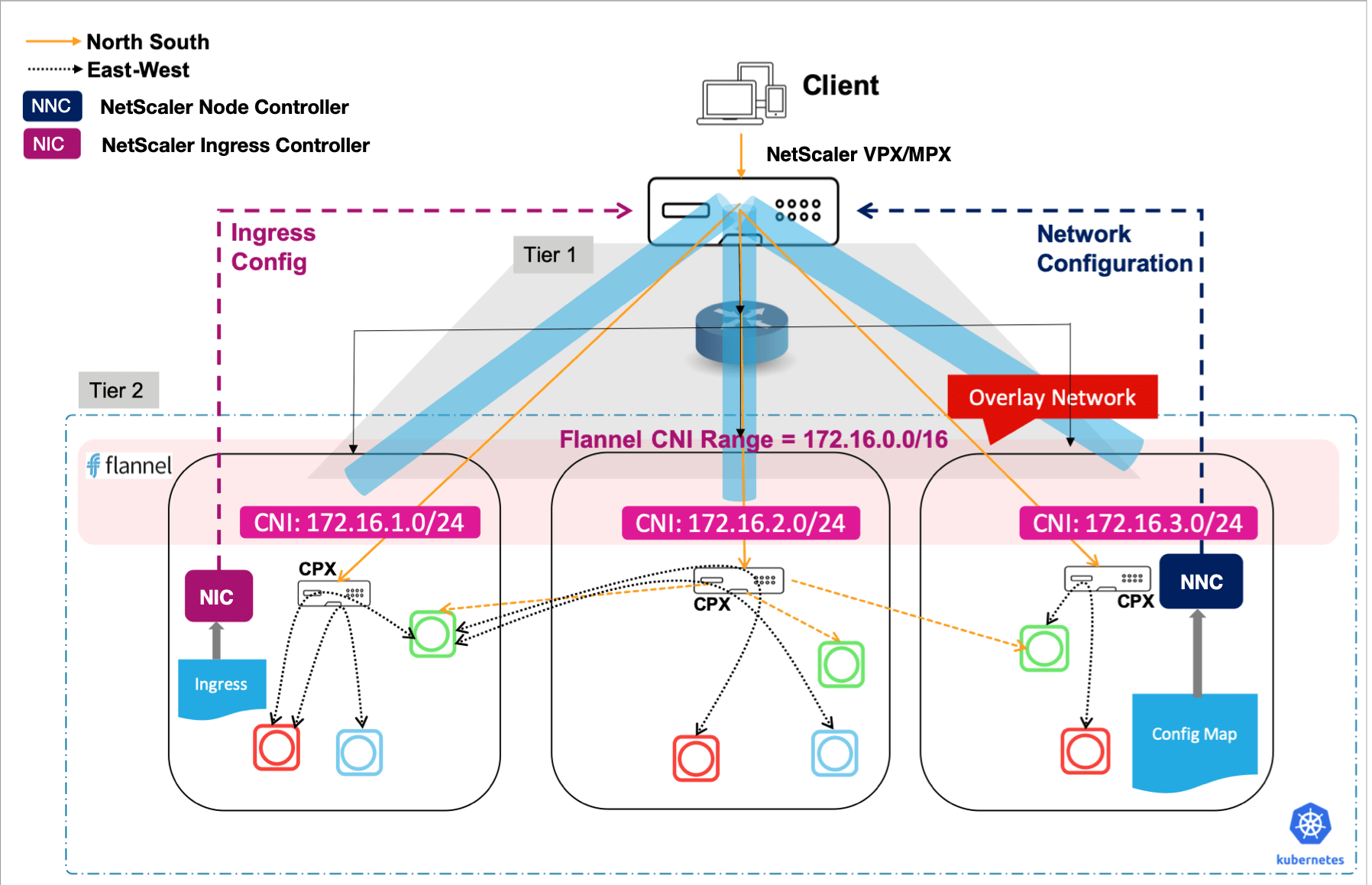 Establish network between nodes and Ingress Citrix ADC using
