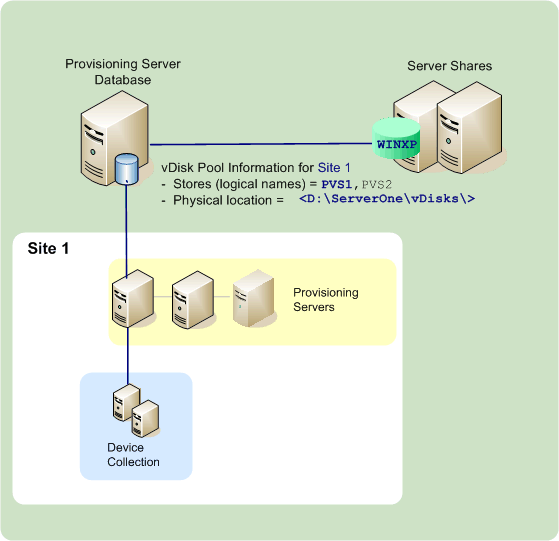 Managing stores Provisioning Services 7.15