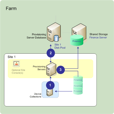 Components | Citrix Provisioning™ 2603