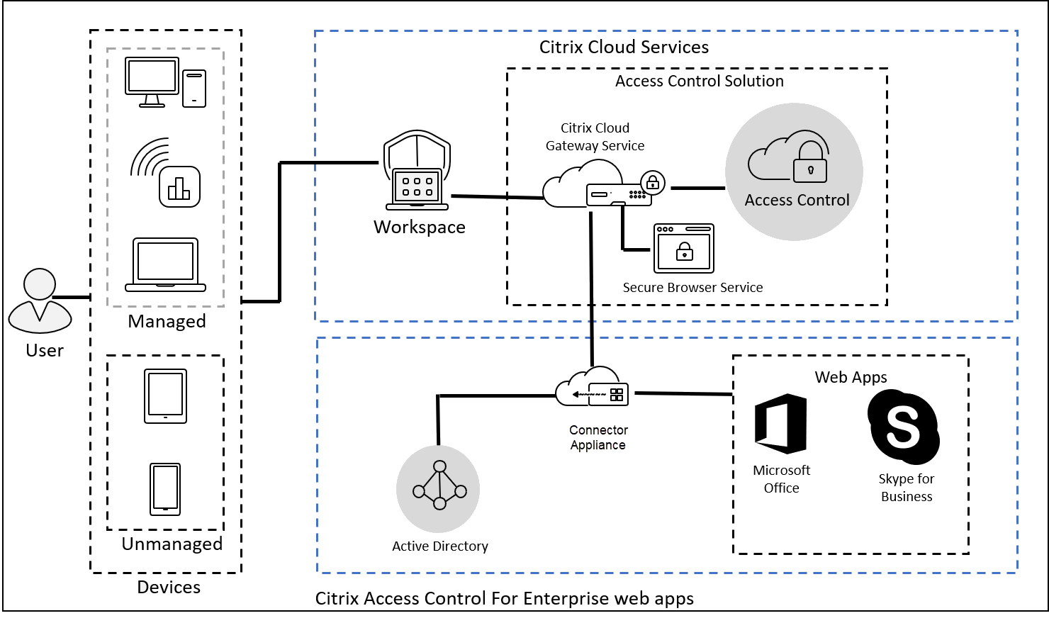 Reference Architecture Secure Private Access Citrix Tech Zone