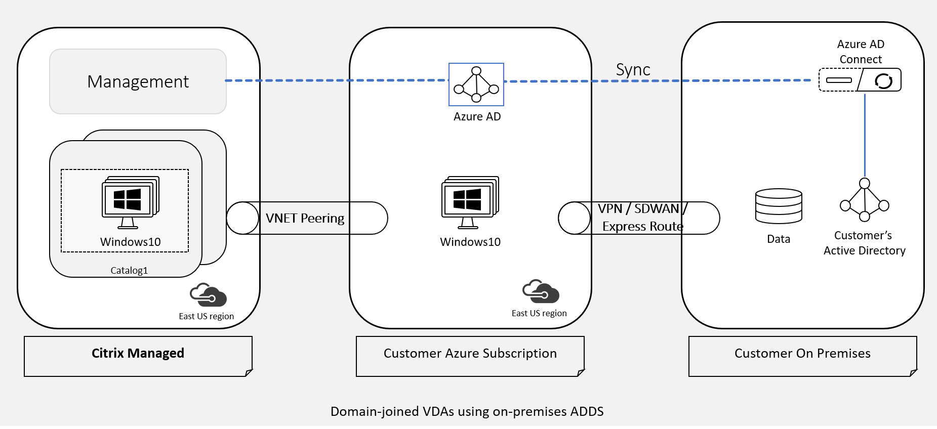 Reference Architecture Citrix DaaS Standard for Azure