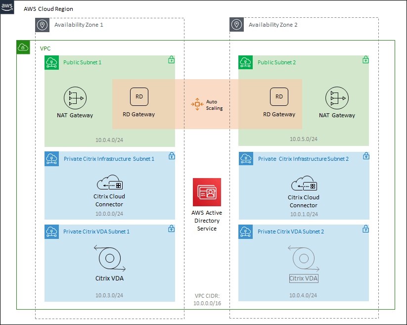 Reference Architecture Citrix DaaS AWS Citrix Tech Zone