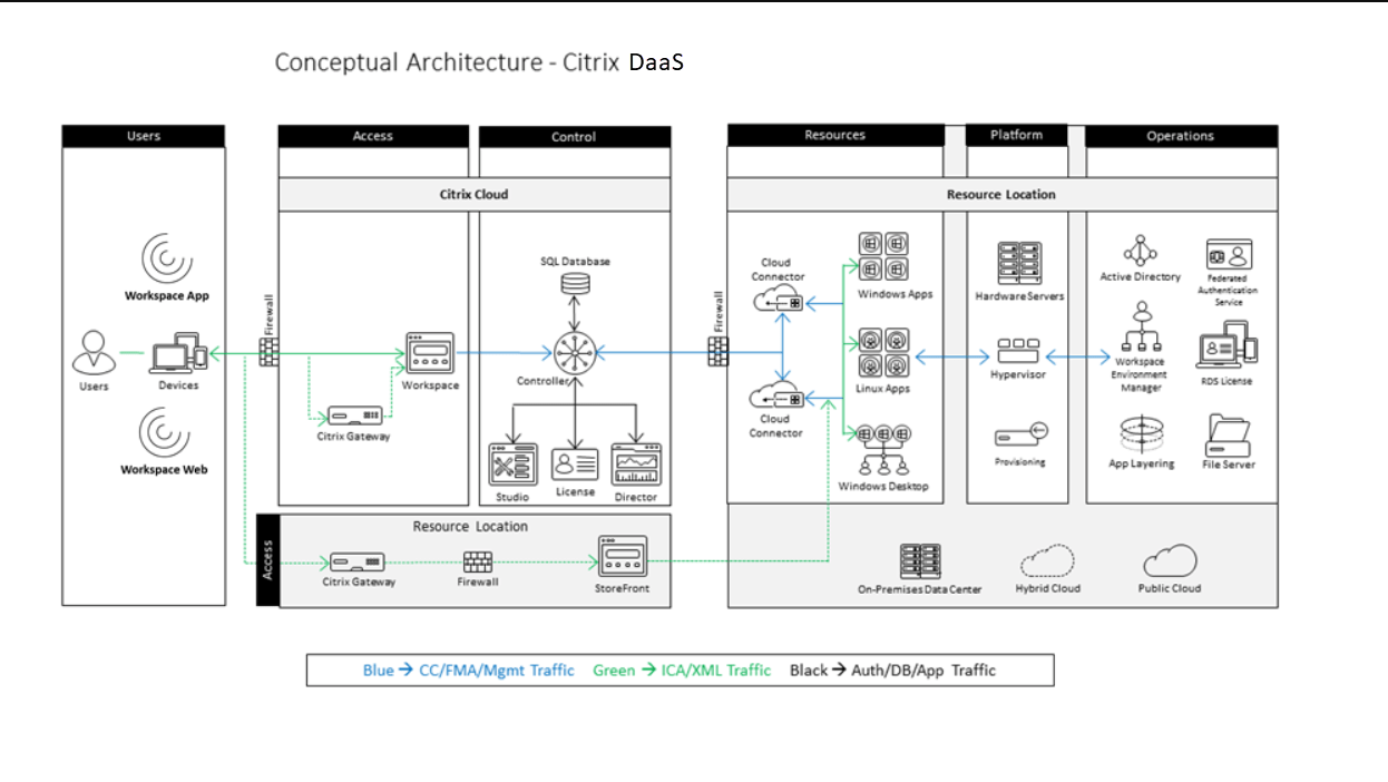 Citrix VDI Architecture Diagram