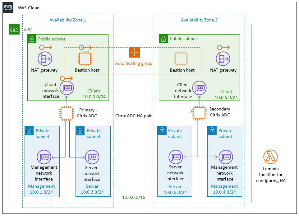 Reference Architecture Citrix DaaS AWS Citrix Tech Zone