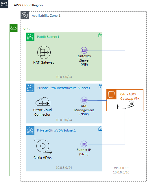 Reference Architecture Citrix DaaS AWS Citrix Tech Zone