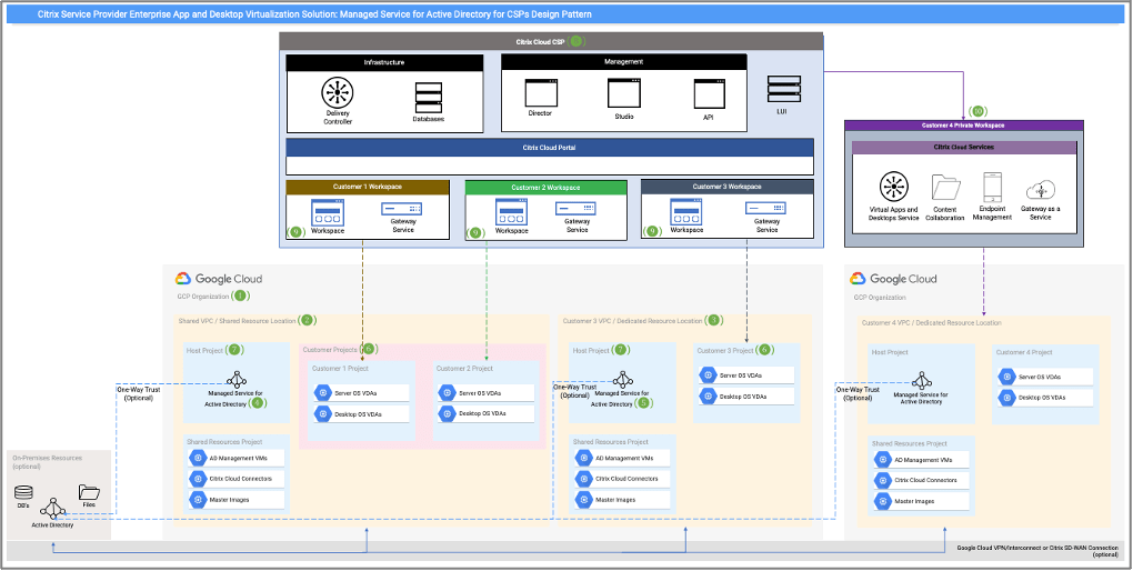 Reference Architecture Citrix DaaS GCP Architecture with the Managed